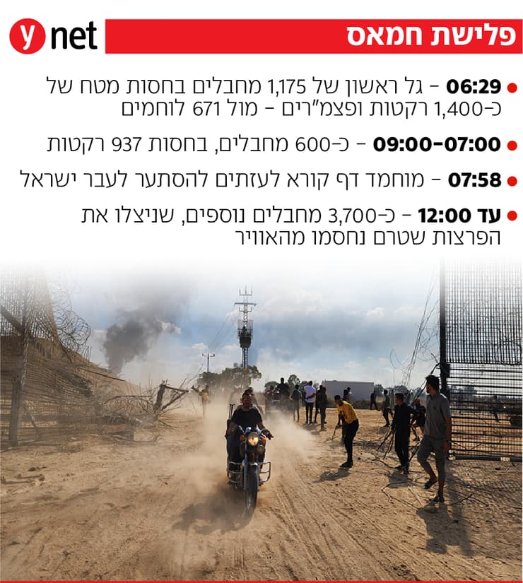 אינפו אינפורפיקה תחקירי תחקיר צה"ל מחדל 7 באוקטובר 7.10 חמאס ( צילום: Hani Alshaer, AFP) אינפו אינפורפיקה תחקירי תחקיר צה"ל מחדל 7 באוקטובר 7.10 חמאס