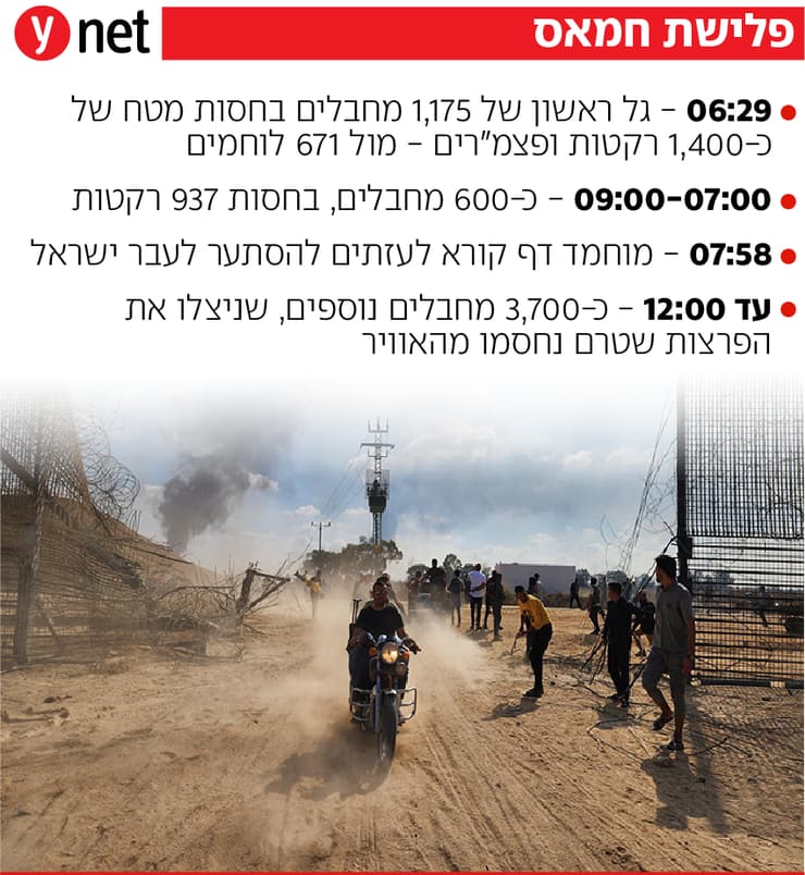 צילום: Hani Alshaer, AFP אינפו אינפורפיקה תחקירי תחקיר צה"ל מחדל 7 באוקטובר 7.10 חמאס