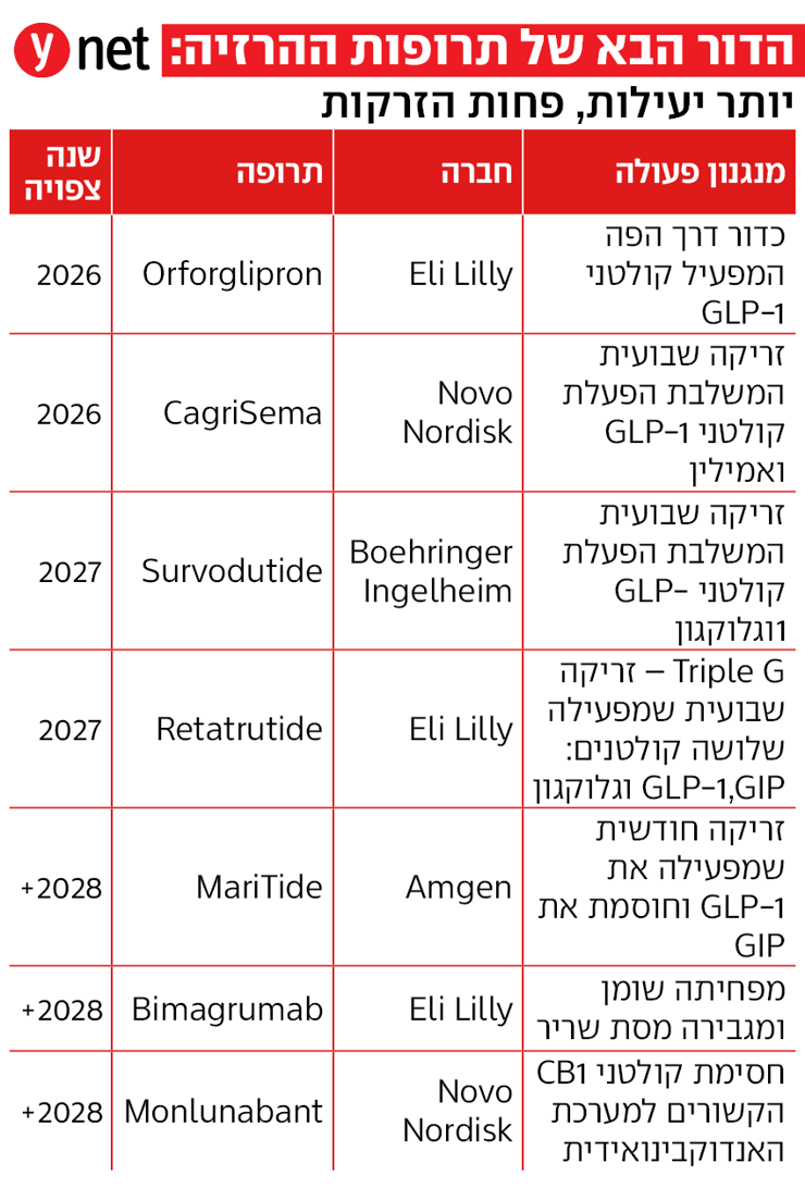 הדור הבא של תרופות ההרזיה