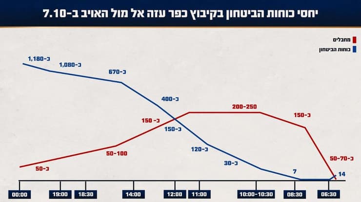 מפות וגרפיקות המציגות את התחקירים והאירועים בקיבוץ כפר עזה ב7 באוקטובר