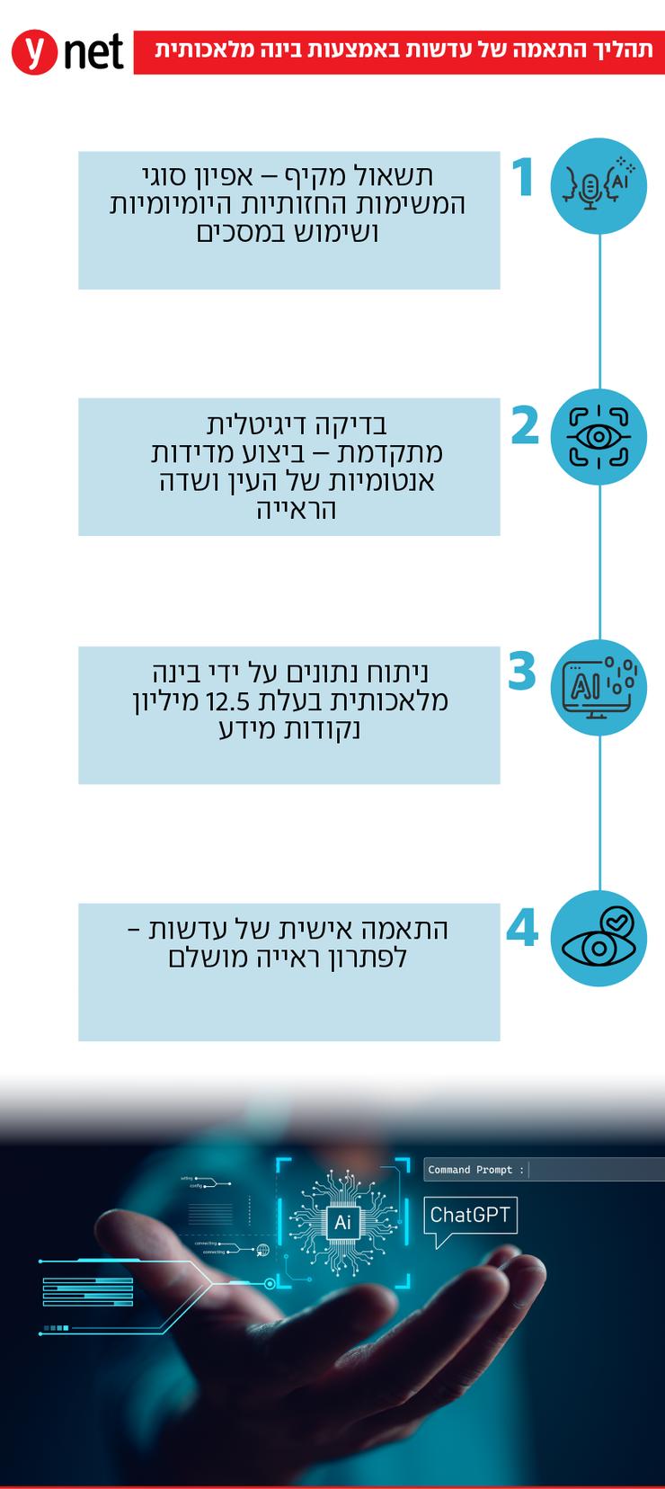 ישראל רואה טוב יותר אינפוגרפיקה