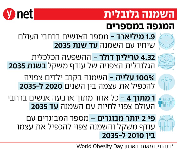 השמנה גלובלית