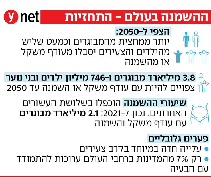 השמנה בעולם