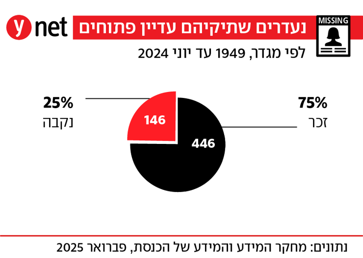 נעדרים נעדרים