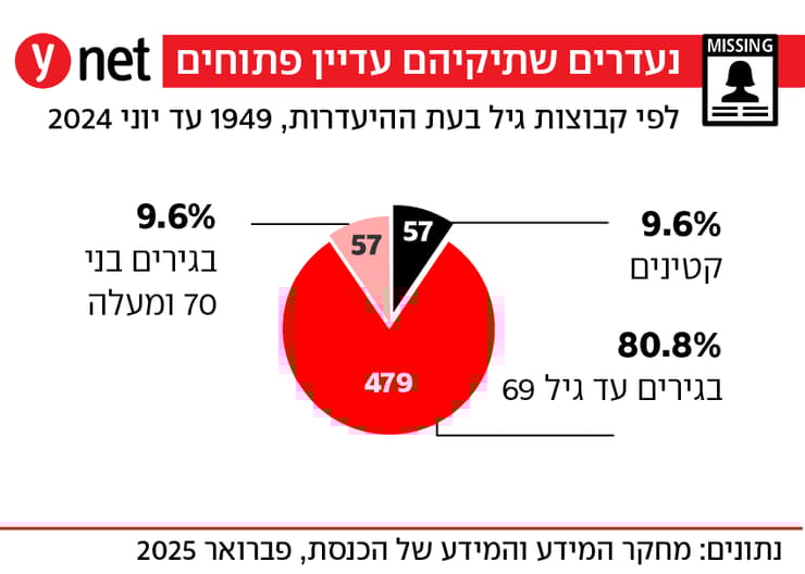נעדרים נעדרים