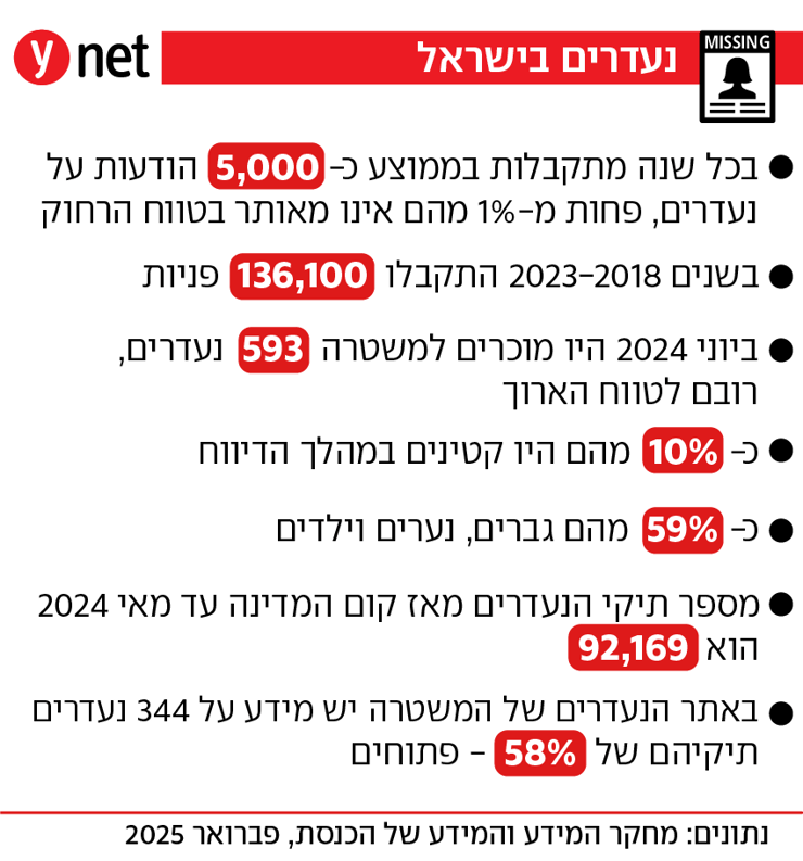 נעדרים נעדרים