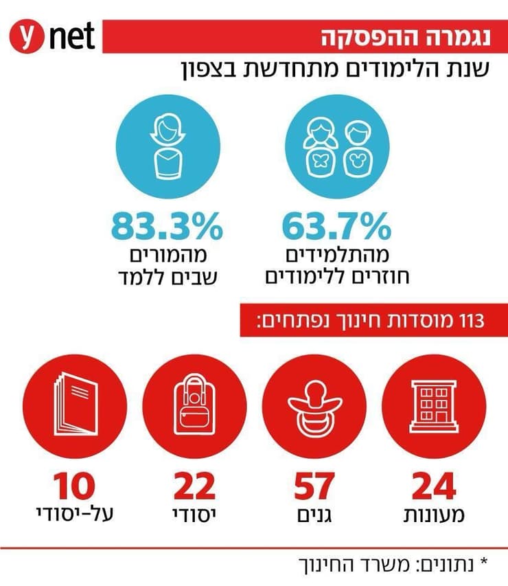 שנת הלימודים מתחדשת בצפון שנת הלימודים מתחדשת בצפון