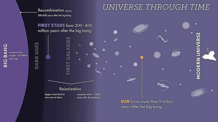 ציר הזמן של היקום