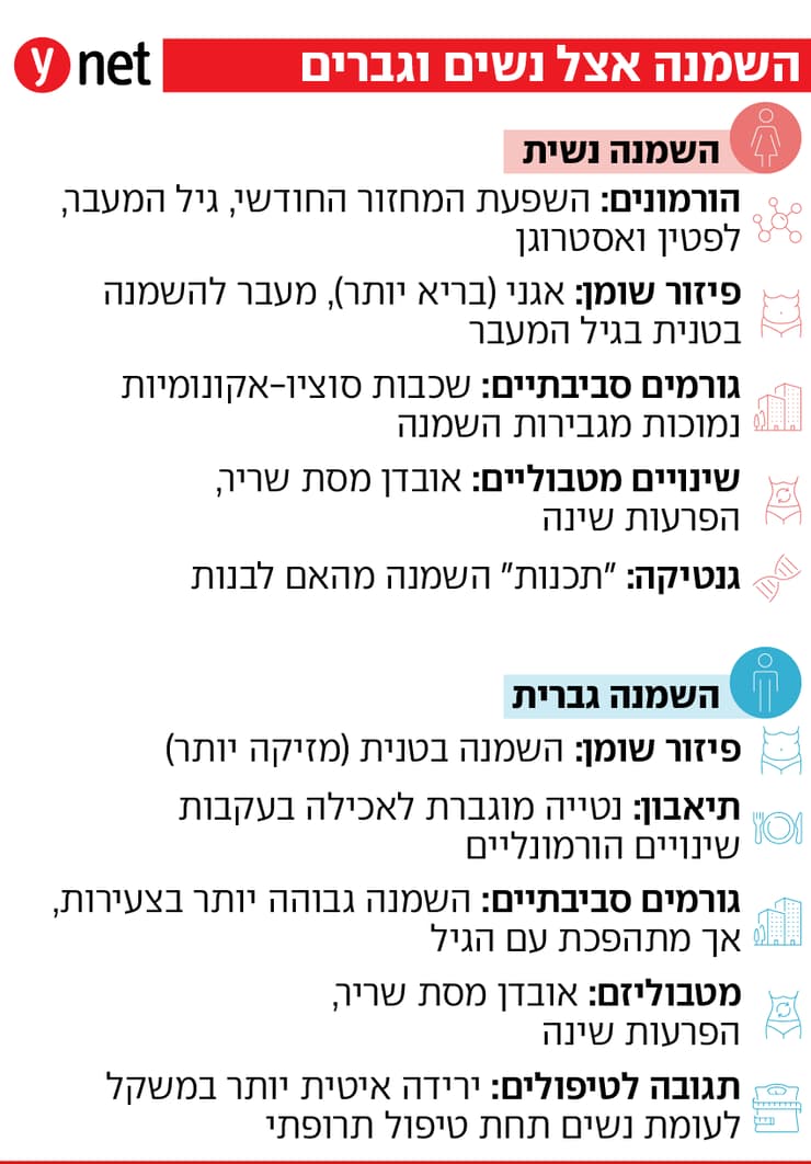 השמנה אצל נשים וגברים השמנה אצל נשים וגברים