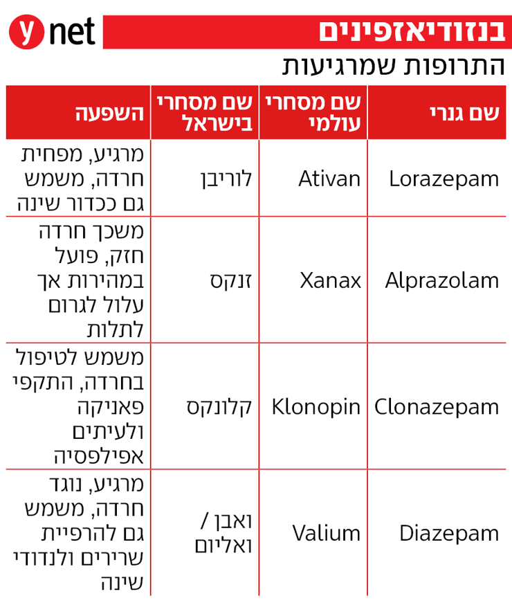 בנזודיאזפינים התרופות שמרגיעות