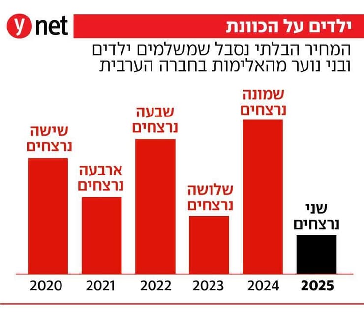 ילדים על הכוונת ילדים על הכוונת