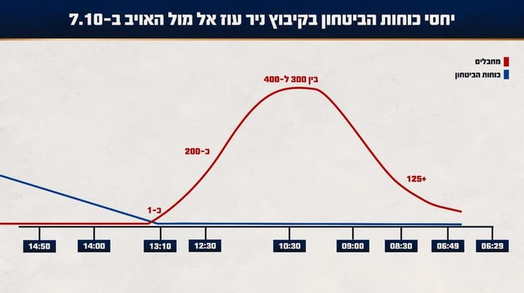  גרפיקה המציגה את כמות כוחות הביטחון אל-מול כמות כוחות האויב בלחימה בקיבוץ ניר עוז