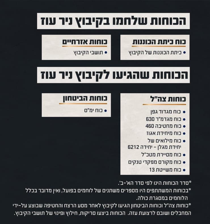 גרפיקה המציגה את הכוחות שלחמו בקיבוץ ניר עוז