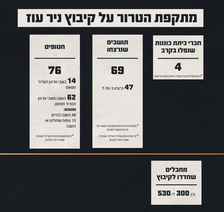 גרפיקה המציגה את נתוני מתקפת הטרור על קיבוץ ניר עוז