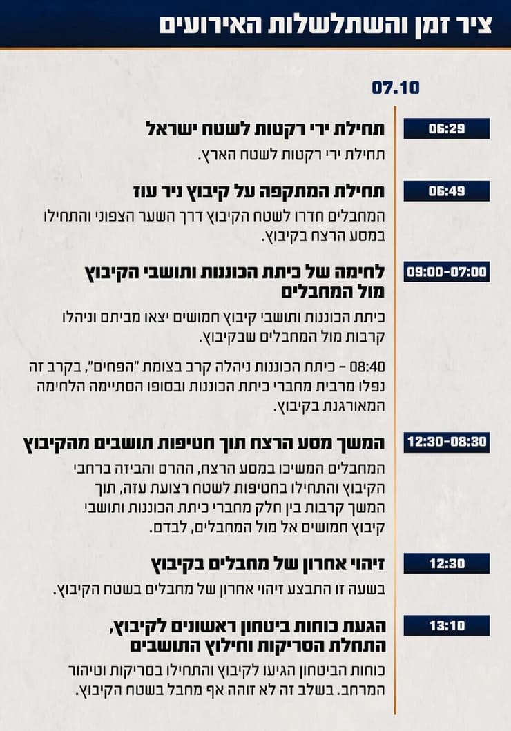 ציר זמן של השתלשלות האירועים במהלך מתקפת הטרור על קיבוץ ניר עוז