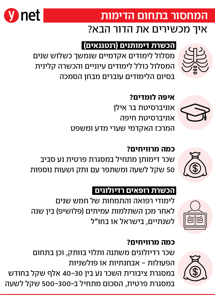אינפו מחסור בדימותנים וברדיולוגים אינפו מחסור בדימותנים וברדיולוגים