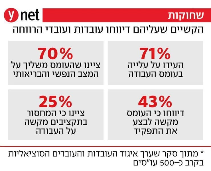 אינפו אינפוגרפיקה עובדות סוציאליות קשיים נטל עומס עבודה קורסות קריסה עו"סיות