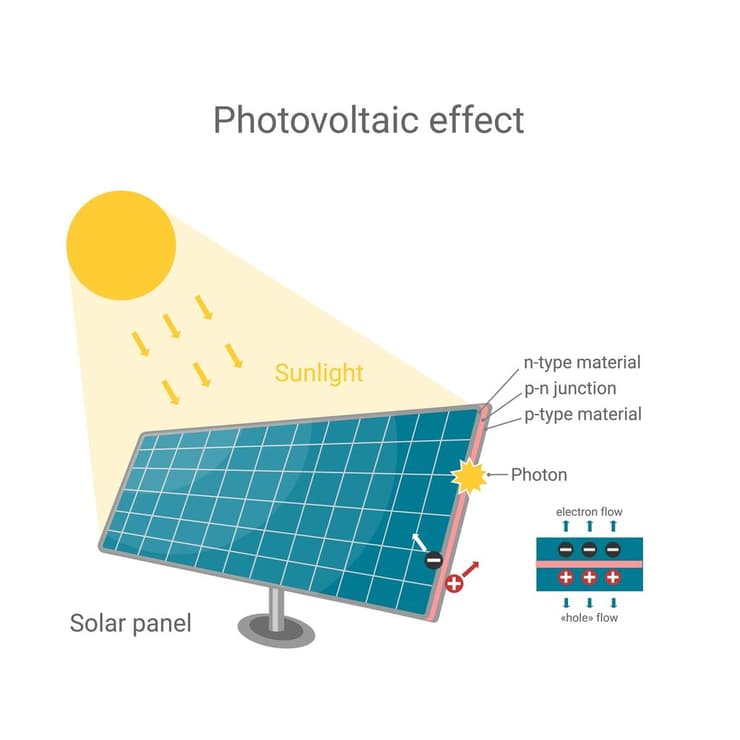 האלקטרונים לא משתחררים מהחומר, אלא נעים בתוכו, מה שמוביל ליצירת מתח חשמלי. האפקט הפוטו-וולטאי 