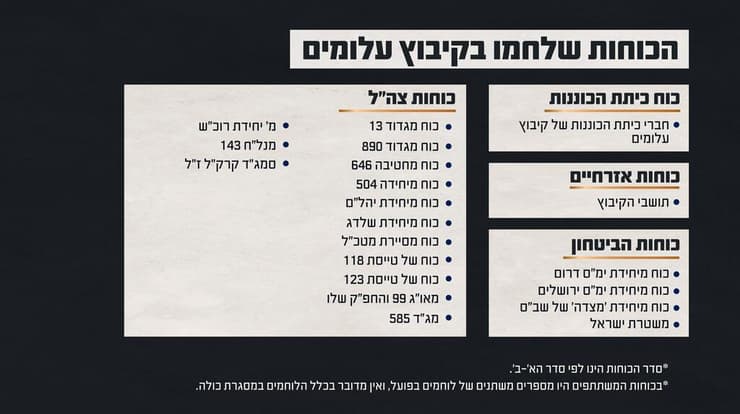 גרפיקה המציגה את הכוחות שלחמו בקיבוץ עלומים