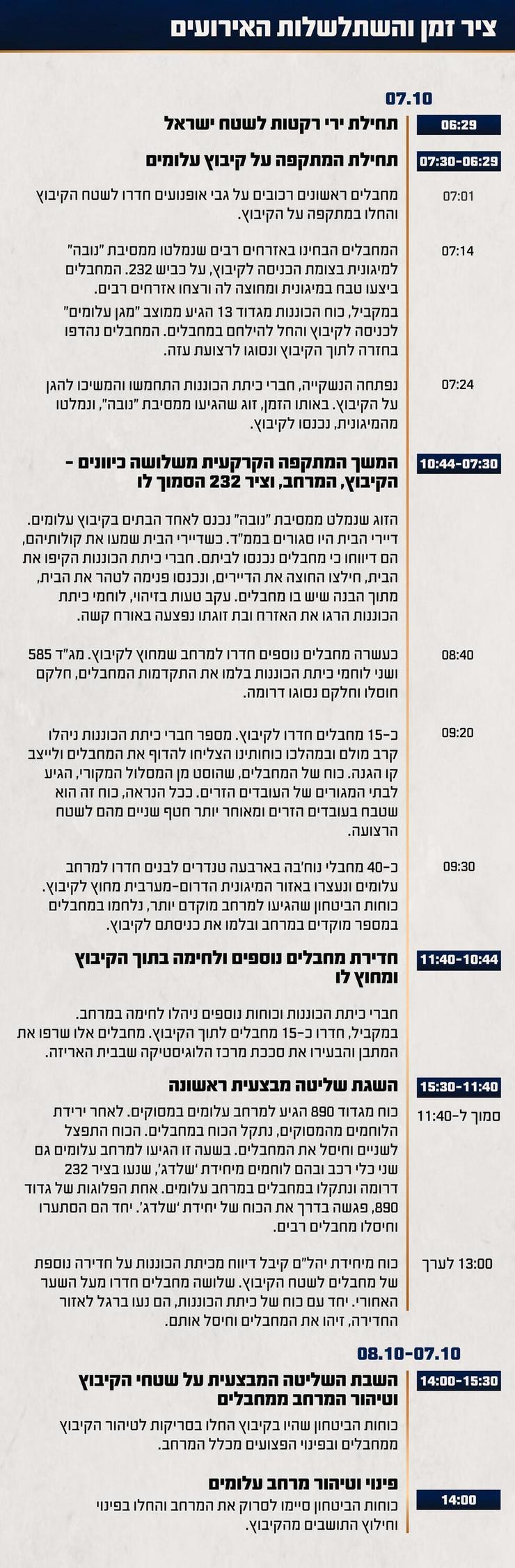 ציר זמן של השתלשלות האירועים במהלך הקרב בקיבוץ עלומים: