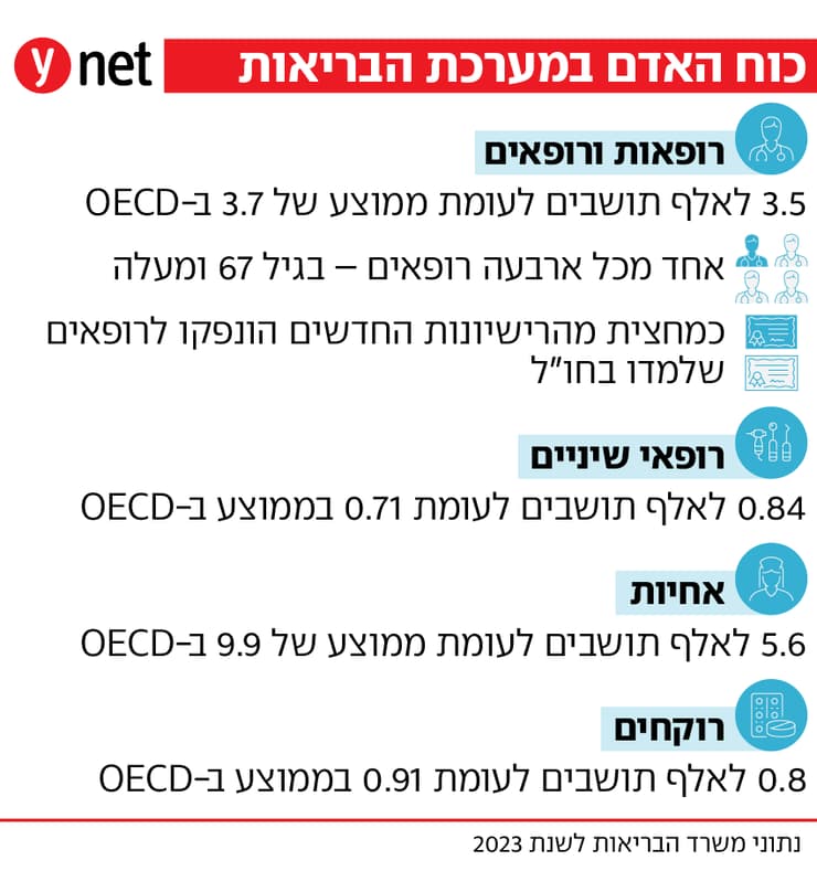 אינפו כוח אדם במערכת הבריאות