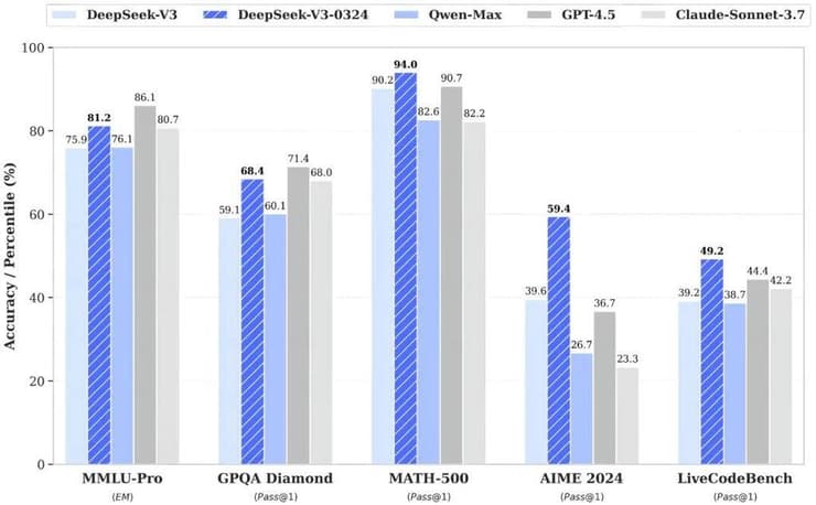נתונים של DeepSeek-V3-0324 לעומת המתחרים הבולטים