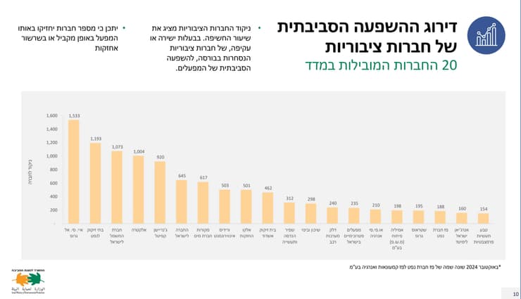 צילום: מתוך הדוח של המשרד להגנת הסביבה