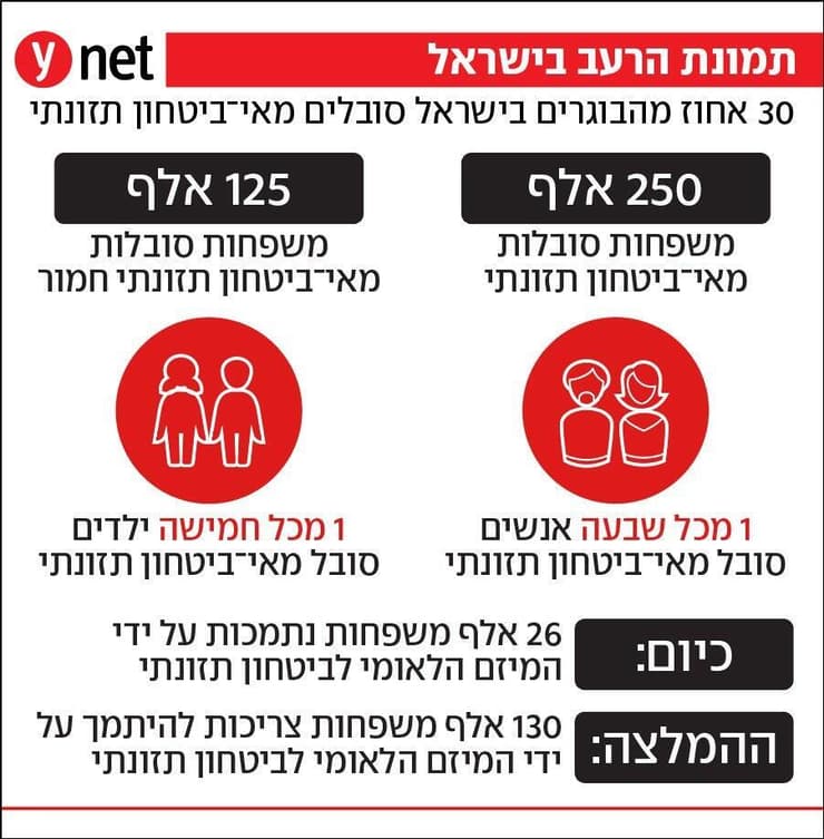 תמונת הרעב בישראל תמונת הרעב בישראל