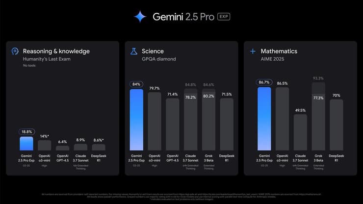 נתונים של גוגל על ג'מיני 2.5 לעומת המתחרים