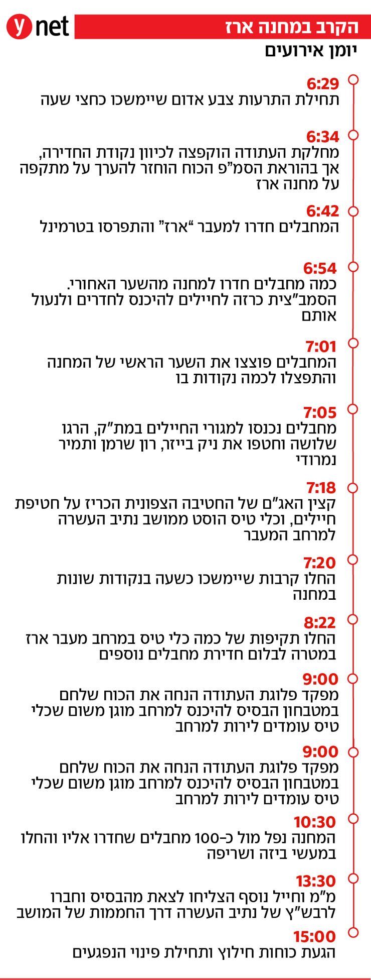תחקיר מנהלת הקישור והתיאום ארז מעבר ארז דקה אחרי דקה