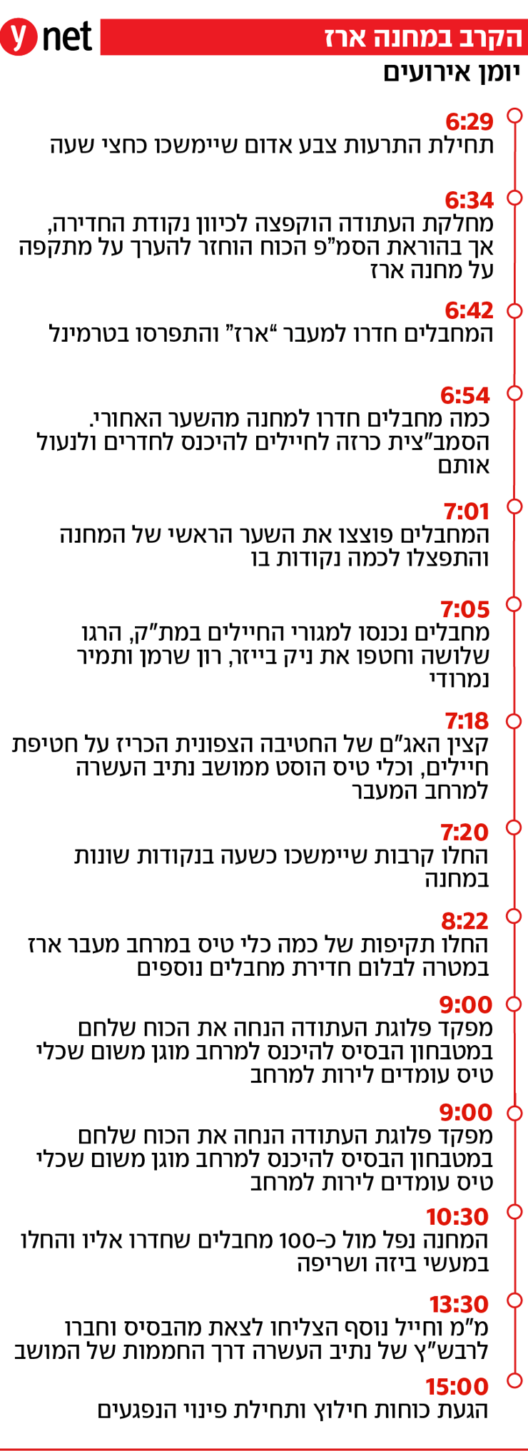 תחקיר מנהלת הקישור והתיאום ארז מעבר ארז דקה אחרי דקה