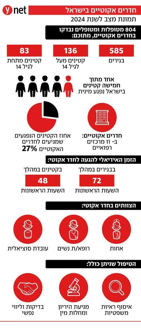 חדר אקוטי לטיפול בנפגעי תקיפה מינית