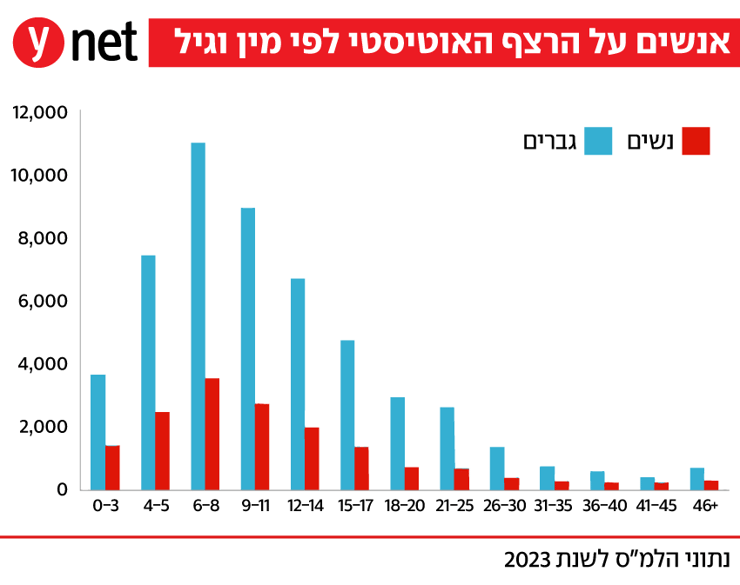 אינפו אוטיזם בישראל