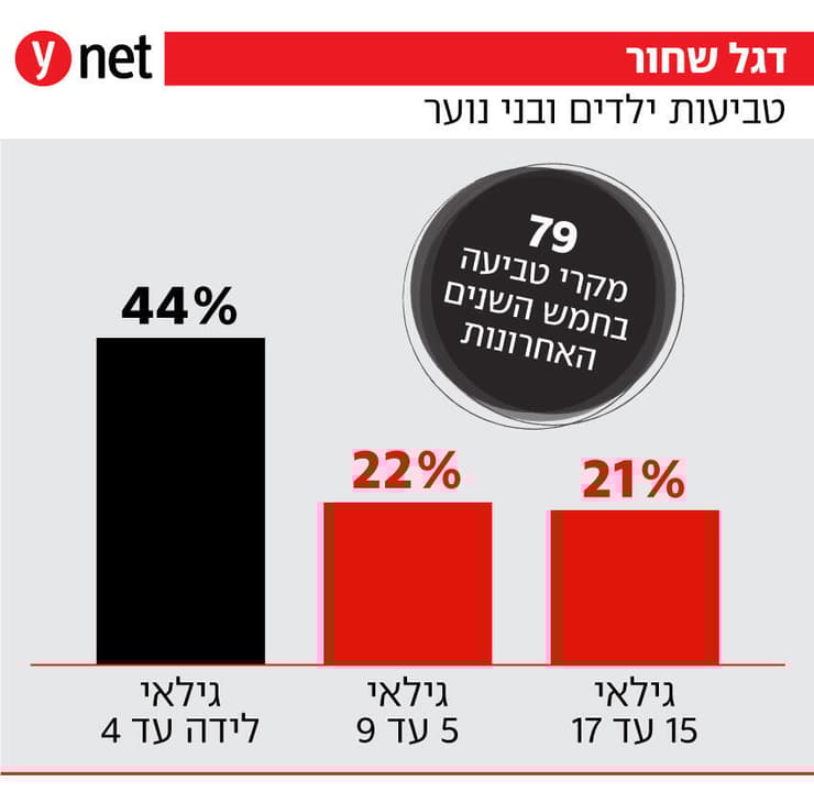 טביעות ילדים ובני נוער