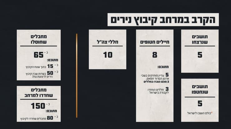 תחקיר הקרב על קיבוץ נירים