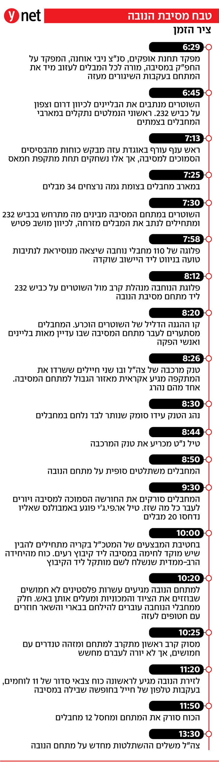 ציר זמן הזמן מסיבה מסיבת נובה הנובה תחקיר