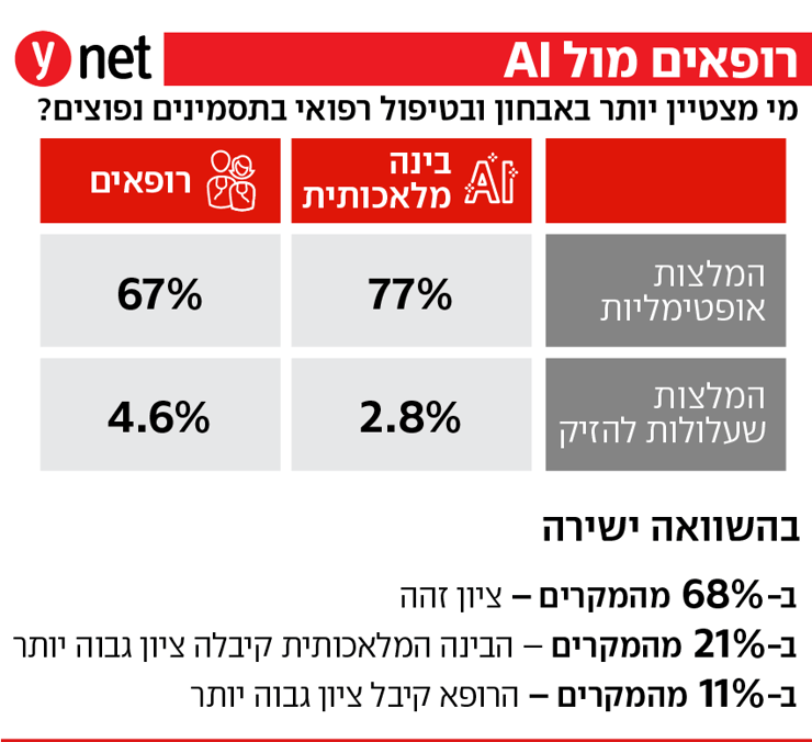 אינפו רופאים מול AI