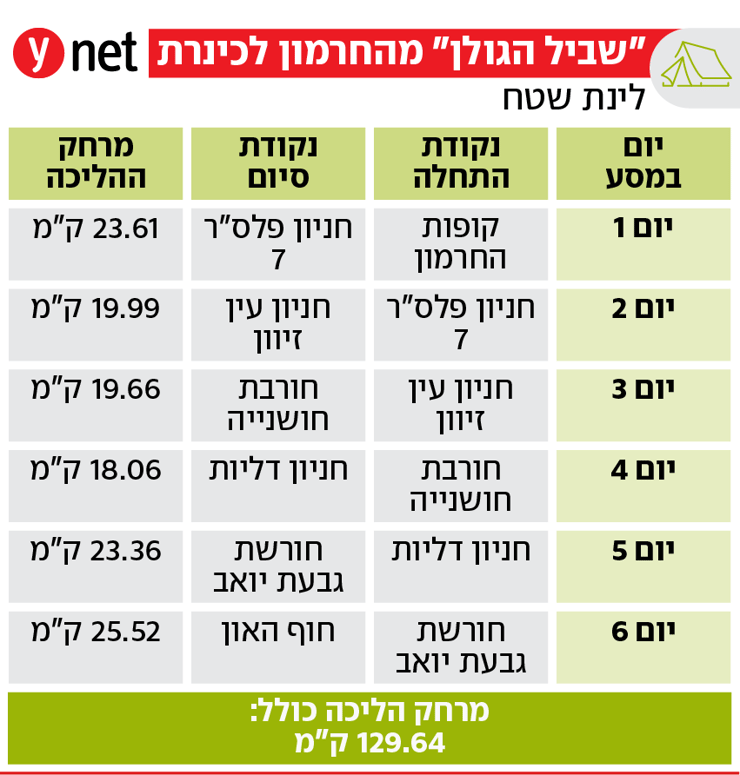 אינפוגרפיקה שביל הגולן