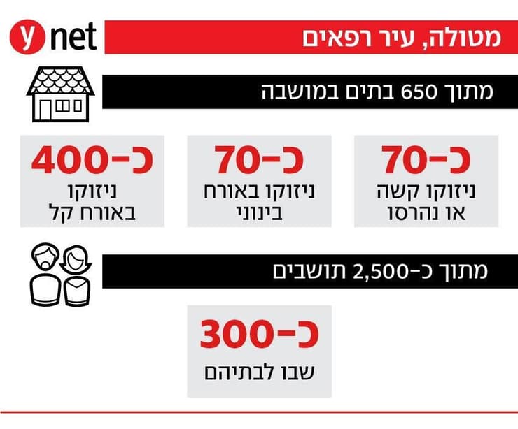 מטולה, עיר רפאים