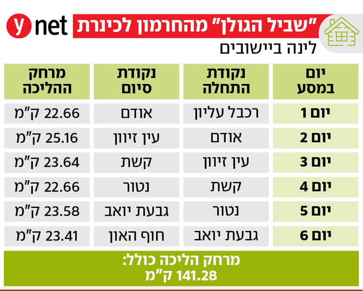 אינפוגרפיקה שביל הגולן