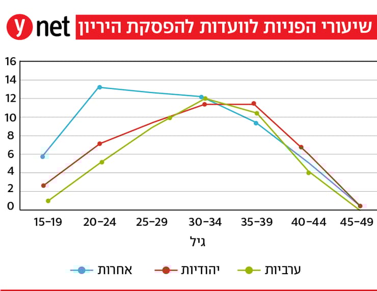 אינפו שיעור הפניות לוועדות להפסקת היריון לפי גיל