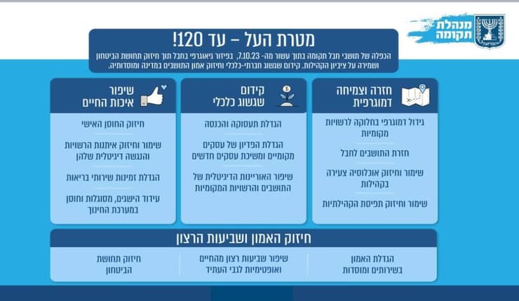 מטרות מנהלת תקומה, כפי שהציג אלקין מטרות מנהלת התקומה של ח"כ זאב אלקין