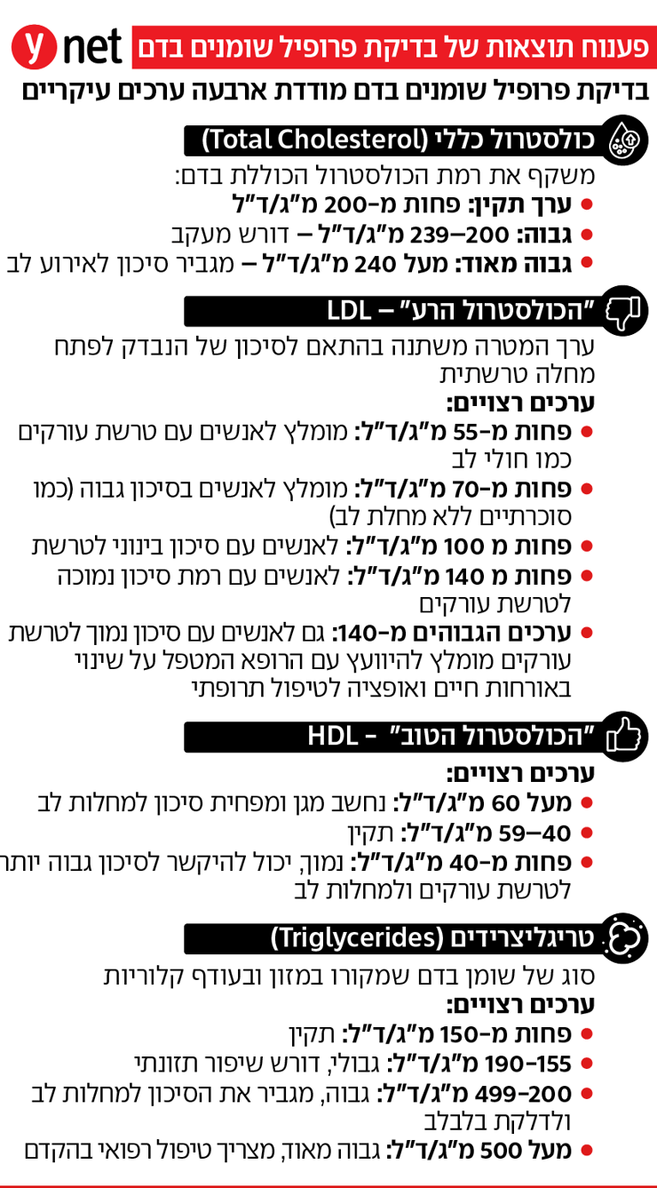 אינפו פרופיל שומנים אינפו פרופיל שומנים