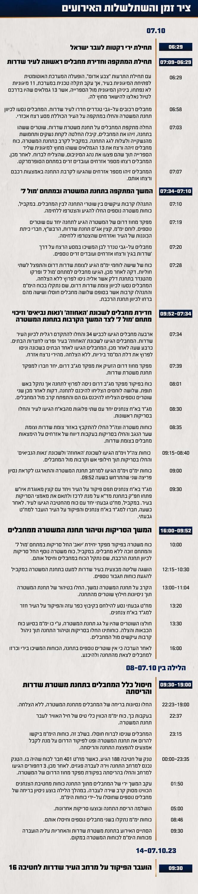 ציר זמן של השתלשלות האירועים במהלך הקרב בעיר שדרות