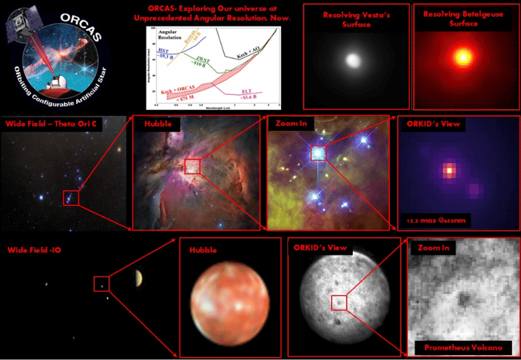 צילומים בהפרדה חסרת תקדים. בשורה האמצעית: תצפיות על תטא אורי סי בעזרת ORKID (מימין) לעומת האבל. בשורה התחתונה: תצפיות על פני השטח של איו והר הגעש פרמתאוס. למעלה מימין: תצפיות ב-ORKID על כוכב ביטלג'וז והאסטרואיד וסטה