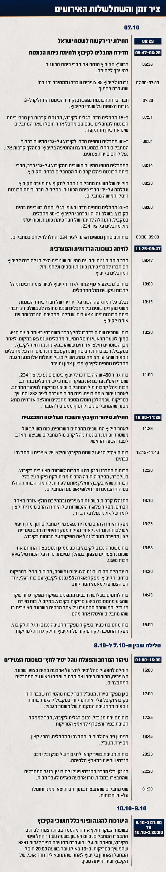 ציר זמן של השתלשלות האירועים במהלך הקרב בקיבוץ רעים וצומת ׳רעים׳