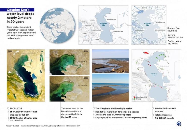 ירידה במפלס המים של הים הכספי (צילום: Elif Acar/Anadolu Agency, Reuters) ירידה במפלס המים של הים הכספי