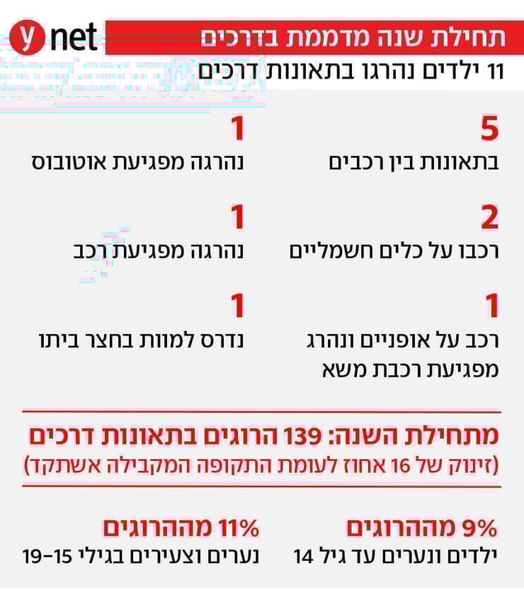 אינפו - תחילת שנה מדממת בדרכים - ילדים