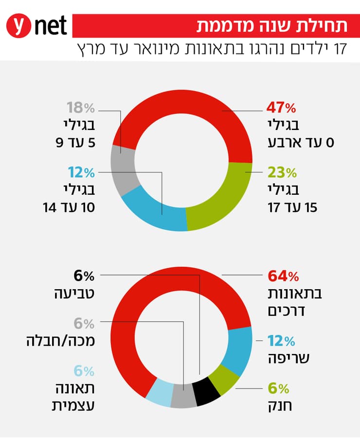 אינפו - תחילת שנה מדממת בדרכים - ילדים