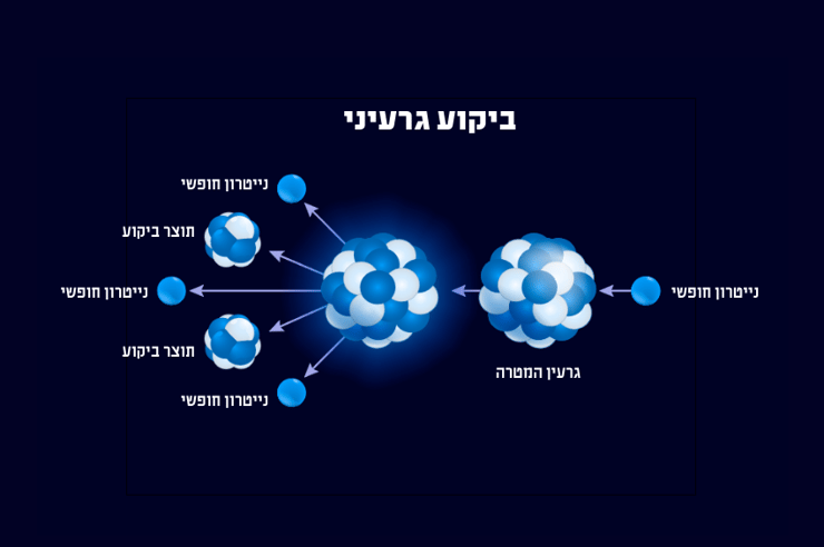 לא סתם התפרקות רדיואקטיבית, עם פליטה של חלקיקים, אלא ביקוע הגרעין לשני אטומים קטנים יותר. תרשים סכמטי של ביקוע גרעין האטום (איור: Designua, Shutterstock, תרגום: מכון דוידסון לחינוך מדעי) לא סתם התפרקות רדיואקטיבית, עם פליטה של חלקיקים, אלא ביקוע הגרעין לשני אטומים קטנים יותר. תרשים סכמטי של ביקוע גרעין האטום